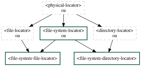 digraph G {
  fontname="Arial,sans-serif";
  node [shape=box, color=gray];

  physical_locator              [label="<physical-locator>\noa", style=dashed];
  file_locator                  [label="<file-locator>\noa", style=dashed];
  directory_locator             [label="<directory-locator>\noa",style=dashed];
  file_system_locator           [label="<file-system-locator>\noa", style=bold, color="#17594A"];
  file_system_file_locator      [label="<file-system-file-locator>", style=bold, color="#17594A"];
  file_system_directory_locator [label="<file-system-directory-locator>", style=bold, color="#17594A"];

  physical_locator              -> file_system_locator;
  physical_locator              -> directory_locator;
  physical_locator              -> file_locator;
  file_system_locator           -> file_system_file_locator;
  file_locator                  -> file_system_file_locator;
  file_system_locator           -> file_system_directory_locator;
  directory_locator             -> file_system_directory_locator;
}