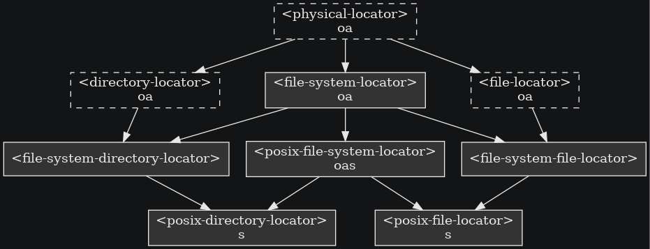 digraph G {

  bgcolor="#131416";
  fontname="Helvetica,Arial,sans-serif";

  node [
    fontcolor = "#e6e6e6",
    style = filled,
    shape=box,
    color = "#e6e6e6",
    fillcolor = "#333333"
  ]

  edge [
    color = "#e6e6e6",
    fontcolor = "#e6e6e6"
  ]

  physical_locator              [label="<physical-locator>\noa", style=dashed] ;
  directory_locator             [label="<directory-locator>\noa",style=dashed];
  file_locator                  [label="<file-locator>\noa", style=dashed];
  file_system_locator           [label="<file-system-locator>\noa"];
  file_system_file_locator      [label="<file-system-file-locator>"];
  file_system_directory_locator [label="<file-system-directory-locator>"] ;

  posix_file_system_locator     [label="<posix-file-system-locator>\noas"];
  posix_directory_locator       [label="<posix-directory-locator>\ns"] ;
  posix_file_locator            [label="<posix-file-locator>\ns"]

  physical_locator              -> file_locator;
  physical_locator              -> file_system_locator;
  physical_locator              -> directory_locator;
  directory_locator             -> file_system_directory_locator;
  file_locator                  -> file_system_file_locator;
  file_system_locator           -> file_system_file_locator;
  file_system_locator           -> file_system_directory_locator;
  file_system_locator           -> posix_file_system_locator;
  file_system_directory_locator -> posix_directory_locator;
  file_system_file_locator      -> posix_file_locator;
  posix_file_system_locator     -> posix_directory_locator;
  posix_file_system_locator     -> posix_file_locator;
}