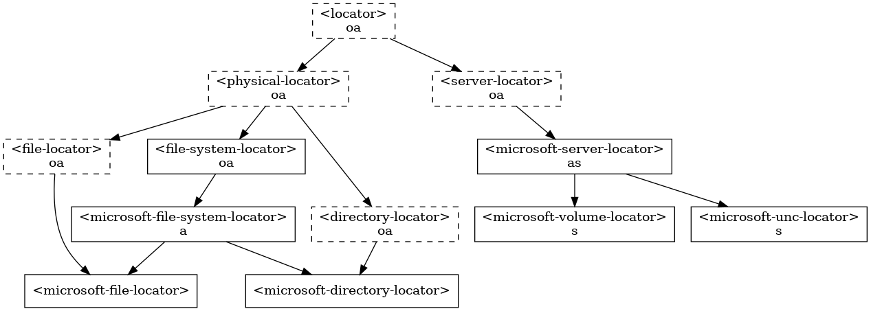 digraph G {
  fontname="Helvetica,Arial,sans-serif";
  node  [shape=box, color=black];

  locator                       [label="<locator>\noa",style=dashed];
  physical_locator              [label="<physical-locator>\noa", style=dashed] ;
  directory_locator             [label="<directory-locator>\noa",style=dashed];
  server_locator                [label="<server-locator>\noa",style=dashed];

  file_locator                  [label="<file-locator>\noa", style=dashed];
  file_system_locator           [label="<file-system-locator>\noa"];

  microsoft_file_system_locator [label="<microsoft-file-system-locator>\na"];
  microsoft_server_locator      [label="<microsoft-server-locator>\nas"];
  microsoft_unc_locator         [label="<microsoft-unc-locator>\ns"];
  microsoft_volume_locator      [label="<microsoft-volume-locator>\ns"];
  microsoft_directory_locator   [label="<microsoft-directory-locator>"];
  microsoft_file_locator        [label="<microsoft-file-locator>"];

  locator                       -> server_locator;
  locator                       -> physical_locator;
  physical_locator              -> file_locator;
  physical_locator              -> file_system_locator;
  physical_locator              -> directory_locator;
  server_locator                -> microsoft_server_locator;
  directory_locator             -> microsoft_directory_locator;
  file_locator                  -> microsoft_file_locator;
  file_system_locator           -> microsoft_file_system_locator;
  microsoft_file_system_locator -> microsoft_directory_locator;
  microsoft_file_system_locator -> microsoft_file_locator;
  microsoft_server_locator      -> microsoft_unc_locator;
  microsoft_server_locator      -> microsoft_volume_locator;
}