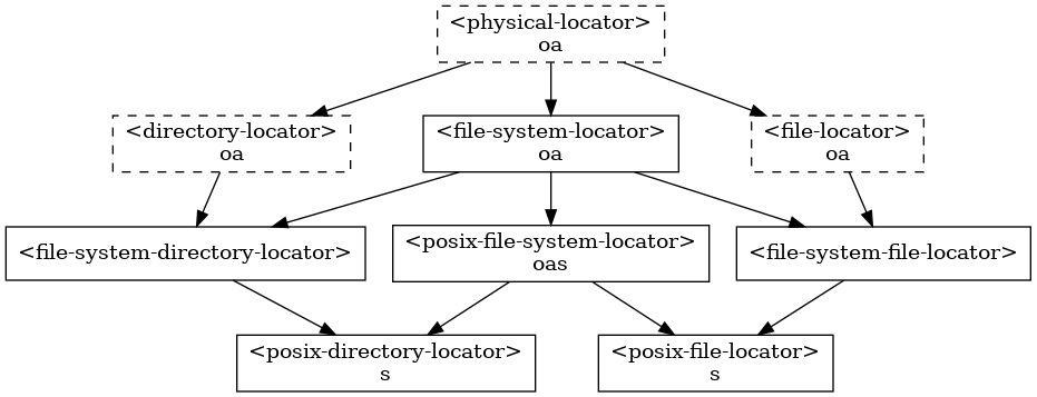 digraph G {
  fontname="Helvetica,Arial,sans-serif";
  node  [shape=box, color=black];

  physical_locator              [label="<physical-locator>\noa", style=dashed] ;
  directory_locator             [label="<directory-locator>\noa",style=dashed];
  file_locator                  [label="<file-locator>\noa", style=dashed];
  file_system_locator           [label="<file-system-locator>\noa"];
  file_system_file_locator      [label="<file-system-file-locator>"];
  file_system_directory_locator [label="<file-system-directory-locator>"];

  posix_file_system_locator     [label="<posix-file-system-locator>\noas"];
  posix_directory_locator       [label="<posix-directory-locator>\ns"] ;
  posix_file_locator            [label="<posix-file-locator>\ns"]

  physical_locator              -> file_locator;
  physical_locator              -> file_system_locator;
  physical_locator              -> directory_locator;
  directory_locator             -> file_system_directory_locator;
  file_locator                  -> file_system_file_locator;
  file_system_locator           -> file_system_file_locator;
  file_system_locator           -> file_system_directory_locator;
  file_system_locator           -> posix_file_system_locator;
  file_system_directory_locator -> posix_directory_locator;
  file_system_file_locator      -> posix_file_locator;
  posix_file_system_locator     -> posix_directory_locator;
  posix_file_system_locator     -> posix_file_locator;
}