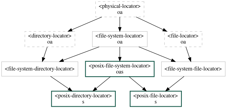 digraph G {
  fontname="Arial,sans-serif";
  node  [shape=box, color=gray];

  physical_locator              [label="<physical-locator>\noa", style=dashed] ;
  directory_locator             [label="<directory-locator>\noa",style=dashed];

  file_locator                  [label="<file-locator>\noa", style=dashed];
  file_system_locator           [label="<file-system-locator>\noa"];
  file_system_file_locator      [label="<file-system-file-locator>"];
  file_system_directory_locator [label="<file-system-directory-locator>"] ;

  posix_file_system_locator     [label="<posix-file-system-locator>\noas", style=bold, color="#17594A"];
  posix_directory_locator       [label="<posix-directory-locator>\ns", style=bold, color="#17594A"] ;
  posix_file_locator            [label="<posix-file-locator>\ns", style=bold, color="#17594A"]

  physical_locator              -> file_locator;
  physical_locator              -> file_system_locator;
  physical_locator              -> directory_locator;
  directory_locator             -> file_system_directory_locator;
  file_locator                  -> file_system_file_locator;
  file_system_locator           -> file_system_file_locator;
  file_system_locator           -> file_system_directory_locator;
  file_system_locator           -> posix_file_system_locator;
  file_system_directory_locator -> posix_directory_locator;
  file_system_file_locator      -> posix_file_locator;
  posix_file_system_locator     -> posix_directory_locator;
  posix_file_system_locator     -> posix_file_locator;
}