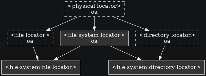 digraph G {

  bgcolor="#131416";
  fontname="Arial,Helvetica,sans-serif";

  node [
    fontcolor = "#e6e6e6",
    style = filled,
    shape=box,
    color = "#e6e6e6",
    fillcolor = "#333333"
  ]

  edge [
    color = "#e6e6e6",
    fontcolor = "#e6e6e6"
  ]

  physical_locator              [label="<physical-locator>\noa", style=dashed];
  file_locator                  [label="<file-locator>\noa", style=dashed];
  directory_locator             [label="<directory-locator>\noa",style=dashed];
  file_system_locator           [label="<file-system-locator>\noa"];
  file_system_file_locator      [label="<file-system-file-locator>"];
  file_system_directory_locator [label="<file-system-directory-locator>"];

  physical_locator              -> file_system_locator;
  physical_locator              -> directory_locator;
  physical_locator              -> file_locator;
  file_system_locator           -> file_system_file_locator;
  file_locator                  -> file_system_file_locator;
  file_system_locator           -> file_system_directory_locator;
  directory_locator             -> file_system_directory_locator;
}