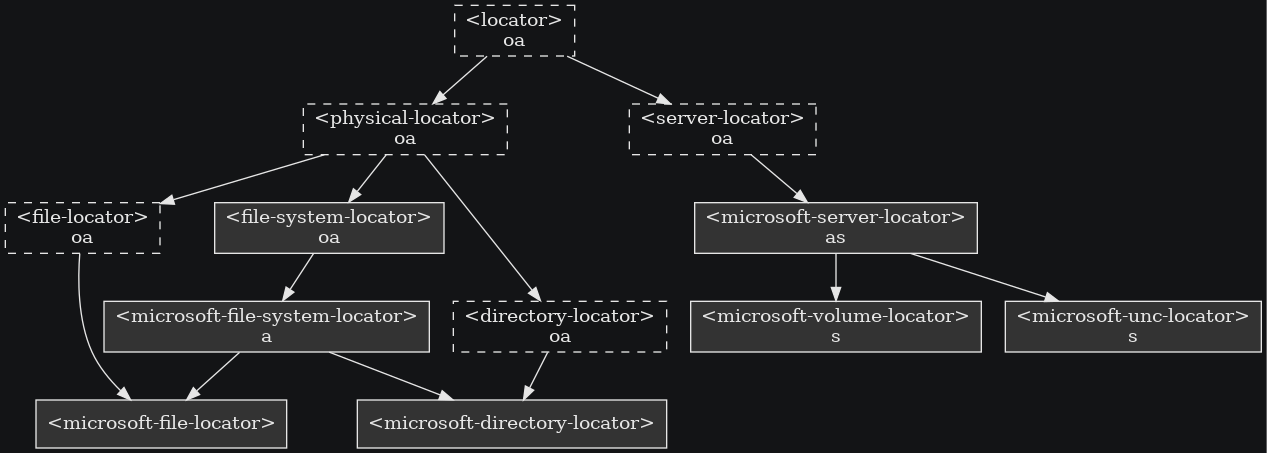 digraph G {

  bgcolor="#131416";
  fontname="Helvetica,Arial,sans-serif";

  node [
    fontcolor = "#e6e6e6",
    style = filled,
    shape=box,
    color = "#e6e6e6",
    fillcolor = "#333333"
  ]

  edge [
    color = "#e6e6e6",
    fontcolor = "#e6e6e6"
  ]

  locator                       [label="<locator>\noa",style=dashed];
  physical_locator              [label="<physical-locator>\noa", style=dashed] ;
  directory_locator             [label="<directory-locator>\noa",style=dashed];
  server_locator                [label="<server-locator>\noa",style=dashed];

  file_locator                  [label="<file-locator>\noa", style=dashed];
  file_system_locator           [label="<file-system-locator>\noa"];

  microsoft_file_system_locator [label="<microsoft-file-system-locator>\na"];
  microsoft_server_locator      [label="<microsoft-server-locator>\nas"];
  microsoft_unc_locator         [label="<microsoft-unc-locator>\ns"];
  microsoft_volume_locator      [label="<microsoft-volume-locator>\ns"];
  microsoft_directory_locator   [label="<microsoft-directory-locator>"];
  microsoft_file_locator        [label="<microsoft-file-locator>"];

  locator                       -> server_locator;
  locator                       -> physical_locator;
  physical_locator              -> file_locator;
  physical_locator              -> file_system_locator;
  physical_locator              -> directory_locator;
  server_locator                -> microsoft_server_locator;
  directory_locator             -> microsoft_directory_locator;
  file_locator                  -> microsoft_file_locator;
  file_system_locator           -> microsoft_file_system_locator;
  microsoft_file_system_locator -> microsoft_directory_locator;
  microsoft_file_system_locator -> microsoft_file_locator;
  microsoft_server_locator      -> microsoft_unc_locator;
  microsoft_server_locator      -> microsoft_volume_locator;
}