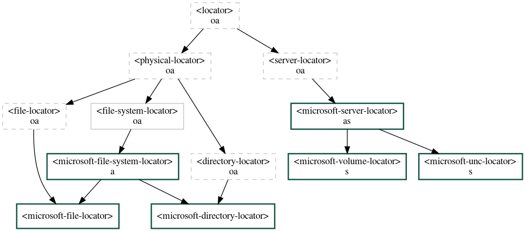 digraph G {
  fontname="Arial,sans-serif";
  node  [shape=box, color=gray];

  locator                       [label="<locator>\noa",style=dashed];
  physical_locator              [label="<physical-locator>\noa", style=dashed] ;
  directory_locator             [label="<directory-locator>\noa",style=dashed];
  server_locator                [label="<server-locator>\noa",style=dashed];

  file_locator                  [label="<file-locator>\noa", style=dashed];
  file_system_locator           [label="<file-system-locator>\noa"];

  microsoft_file_system_locator [label="<microsoft-file-system-locator>\na", style=bold, color="#17594A"];
  microsoft_server_locator      [label="<microsoft-server-locator>\nas", style=bold, color="#17594A"];
  microsoft_unc_locator         [label="<microsoft-unc-locator>\ns", style=bold, color="#17594A"];
  microsoft_volume_locator      [label="<microsoft-volume-locator>\ns", style=bold, color="#17594A"];
  microsoft_directory_locator   [label="<microsoft-directory-locator>", style=bold, color="#17594A"];
  microsoft_file_locator        [label="<microsoft-file-locator>", style=bold, color="#17594A"];

  locator                       -> server_locator;
  locator                       -> physical_locator;
  physical_locator              -> file_locator;
  physical_locator              -> file_system_locator;
  physical_locator              -> directory_locator;
  server_locator                -> microsoft_server_locator;
  directory_locator             -> microsoft_directory_locator;
  file_locator                  -> microsoft_file_locator;
  file_system_locator           -> microsoft_file_system_locator;
  microsoft_file_system_locator -> microsoft_directory_locator;
  microsoft_file_system_locator -> microsoft_file_locator;
  microsoft_server_locator      -> microsoft_unc_locator;
  microsoft_server_locator      -> microsoft_volume_locator;
}